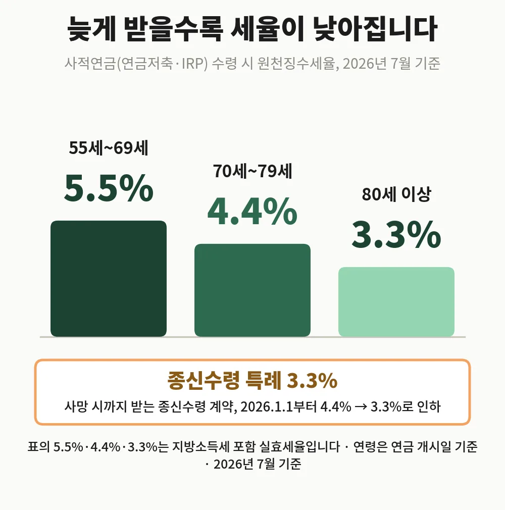 55~69세 5.5%, 70~79세 4.4%, 80세 이상 3.3%로 낮아지는 나이별 연금소득세율 그래프