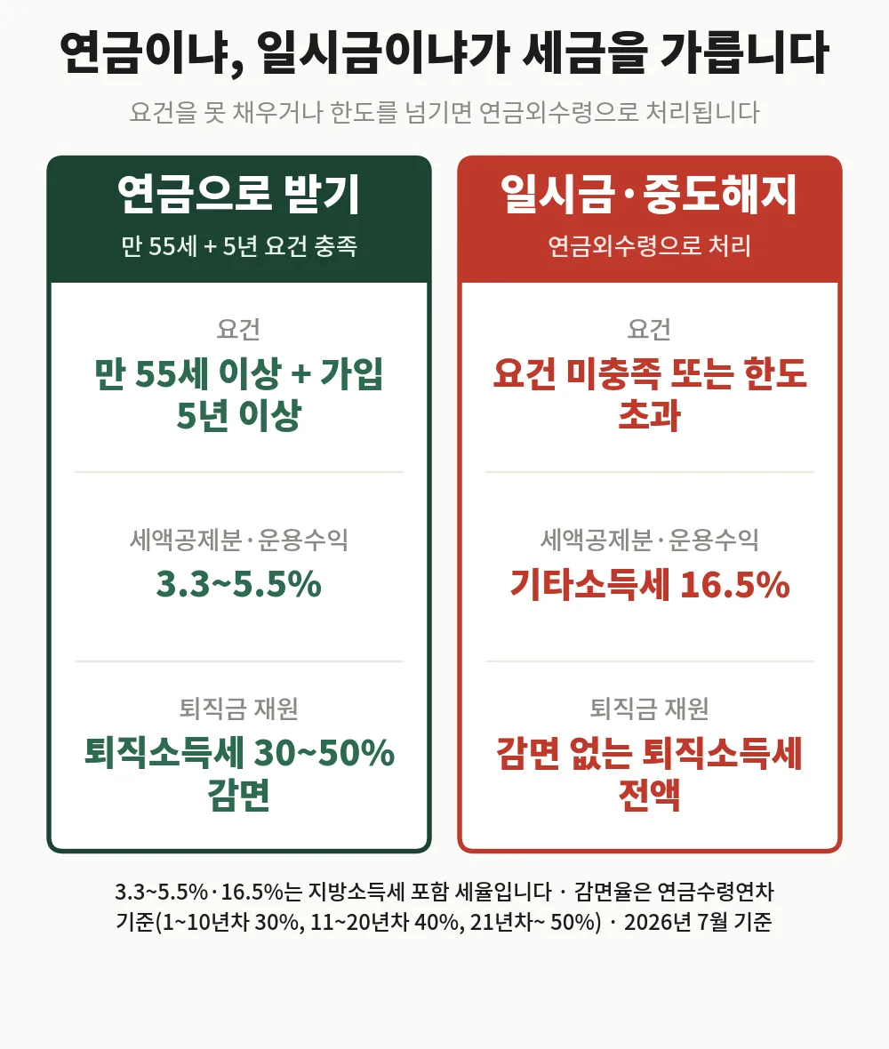 연금 수령 방법 비교표, 연금 수령과 일시금(연금외수령)의 요건과 세율