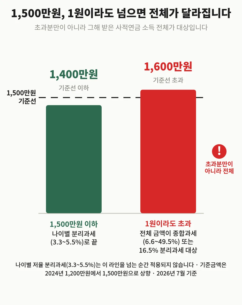 사적연금 연 1,500만 원을 넘으면 초과분이 아니라 전체 금액이 과세 대상이 되는 구조