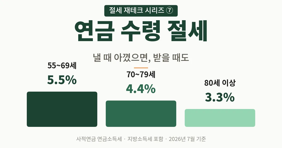 연금 수령 절세 제목 카드, 나이별 세율 계단 그래픽