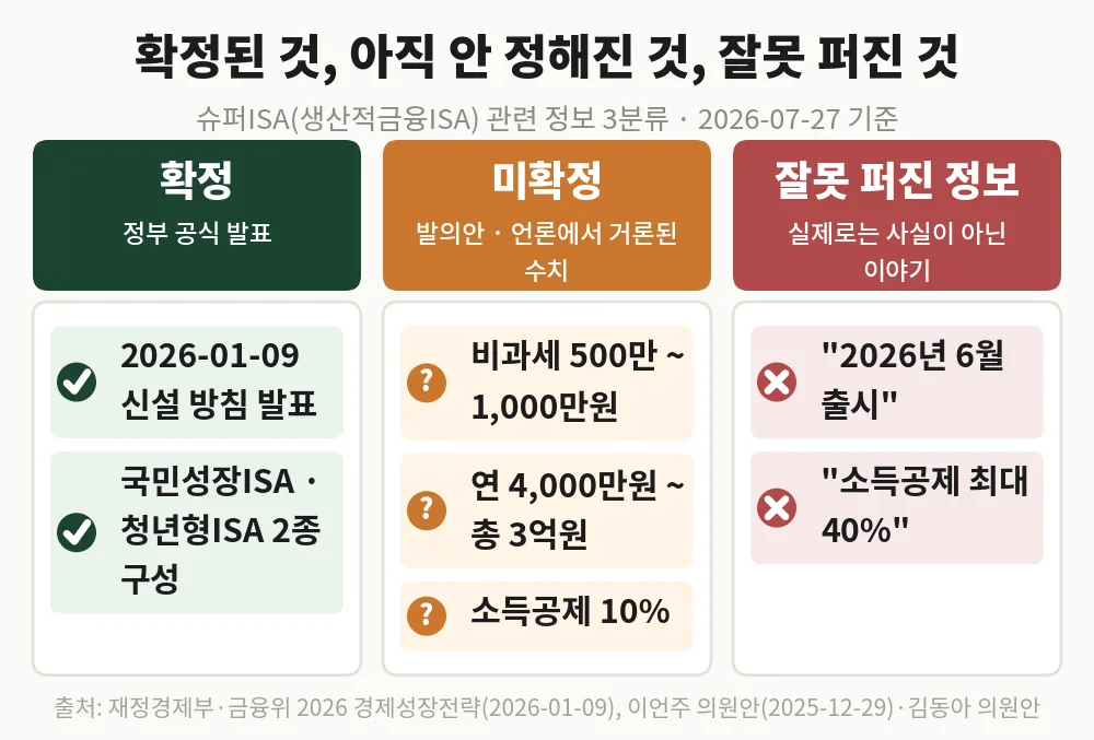 생산적금융ISA(슈퍼ISA)의 확정 사실·미확정 수치·잘못 퍼진 정보 3분류 인포그래픽