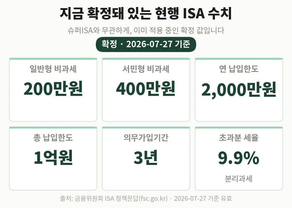 현행 ISA 확정 수치 2026년 7월 기준, 비과세 200만·400만원과 연 2,000만원 납입한도