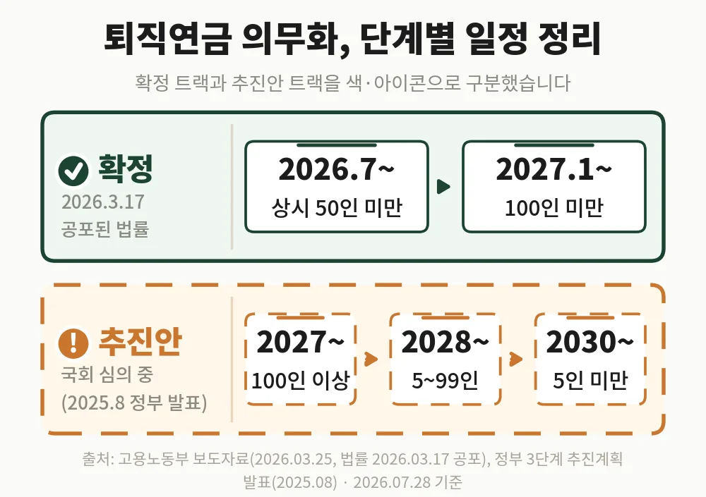 퇴직연금 의무화 단계별 일정: 중소기업퇴직연금기금 확대는 확정, 전면 의무화 3단계는 국회 심의 중인 추진안