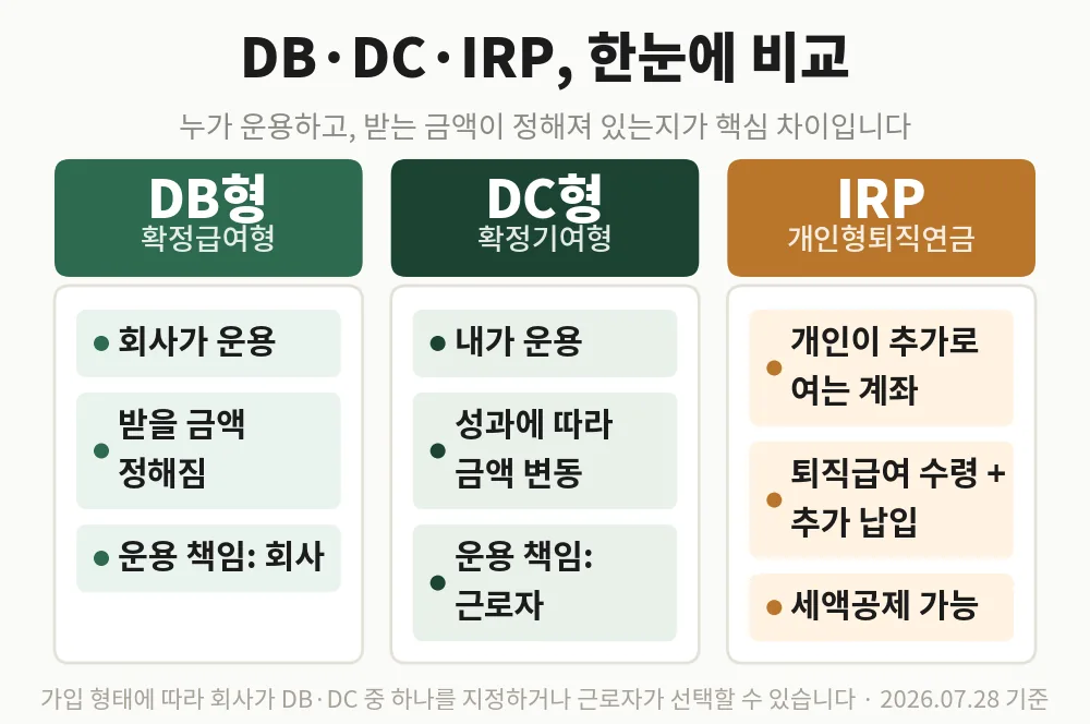 퇴직연금 DB DC 차이와 IRP까지, 운용 주체와 받는 금액을 비교한 표