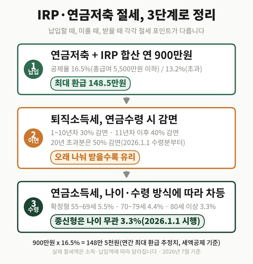IRP 세액공제부터 퇴직소득세 이연, 연금 수령까지 절세 3단계 흐름도