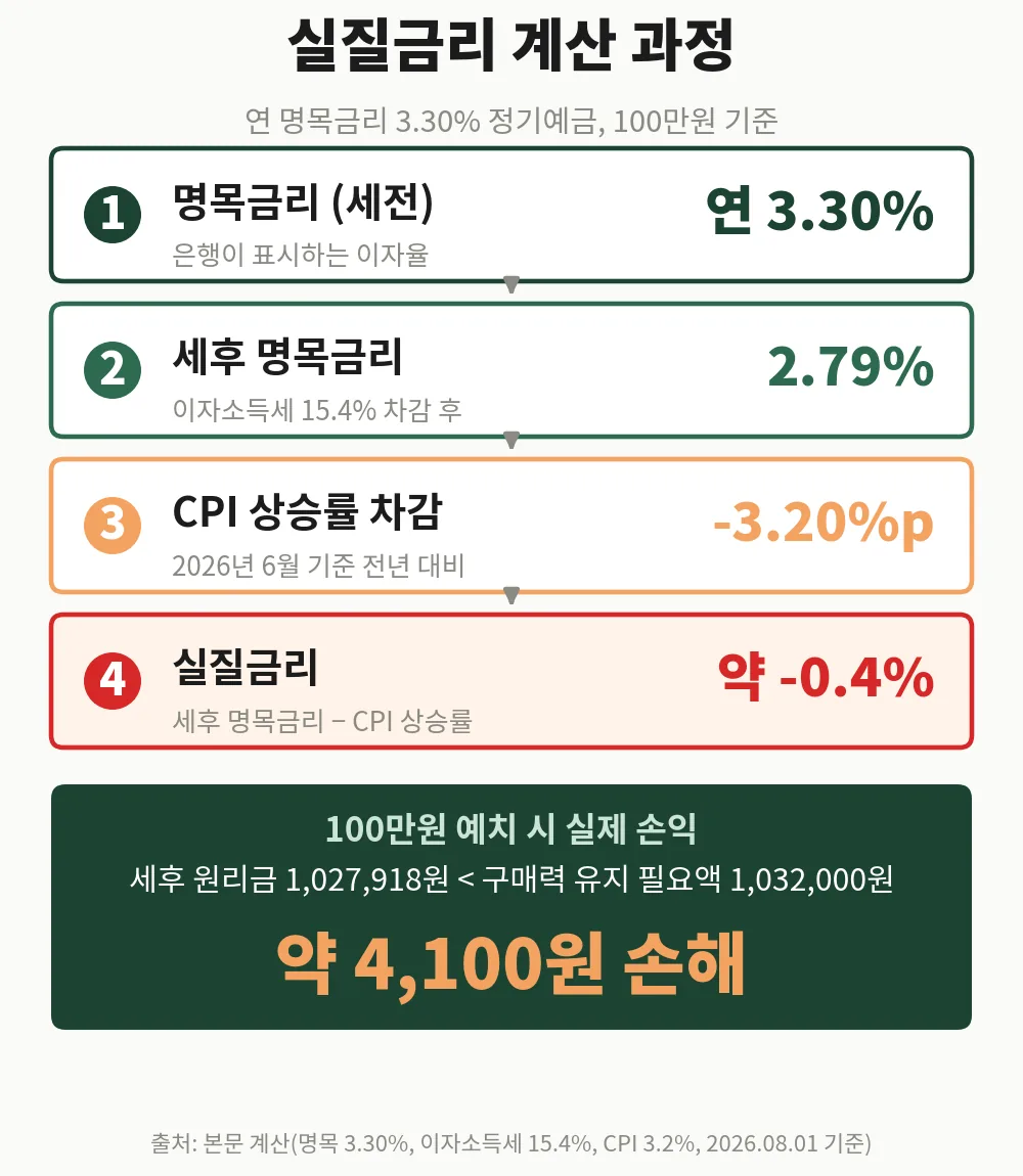 CPI 3.2%를 반영해 명목금리 3.30%가 실질금리 -0.4%가 되는 4단계 계산 과정, 100만원 기준 약 4,100원 손해