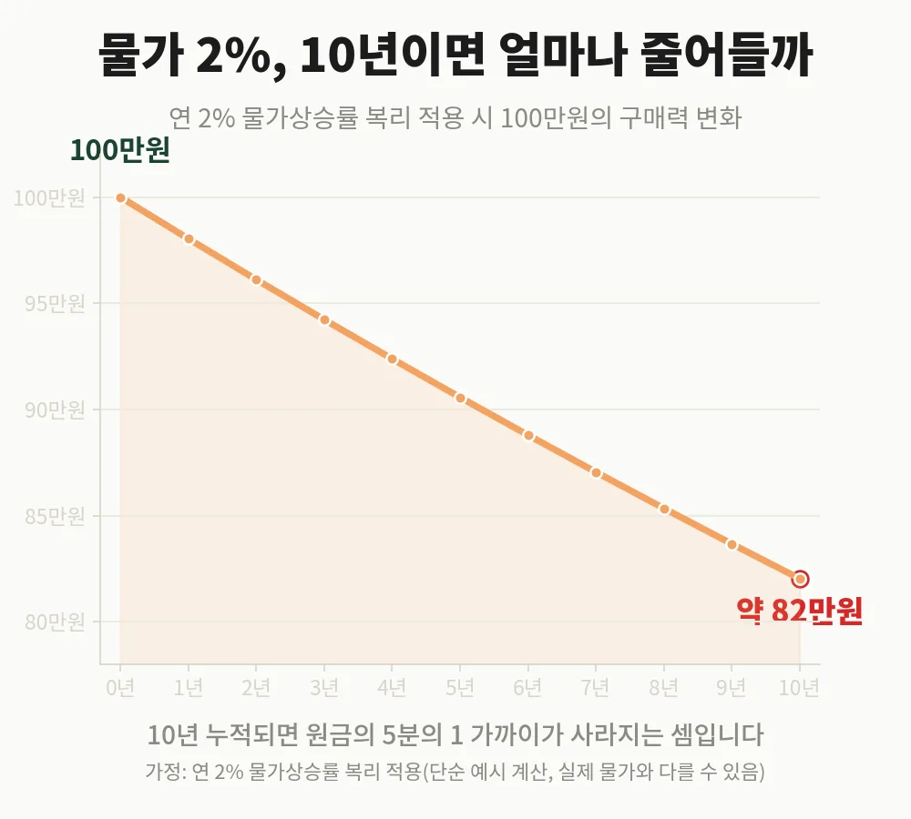 연 2% 물가상승률이 10년 복리로 누적돼 100만원의 구매력이 약 82만원으로 줄어드는 하락 곡선 차트