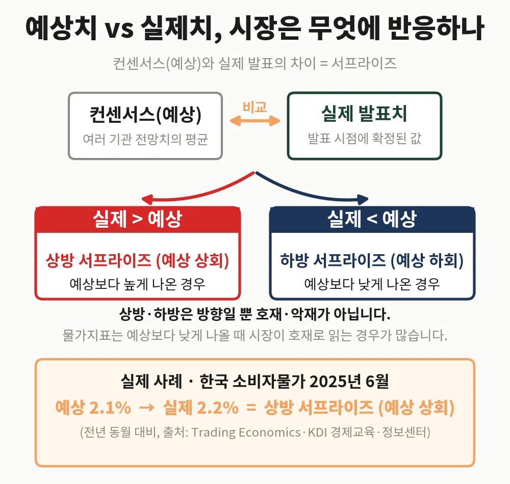 경제지표 해석의 핵심을 보여주는 예상치와 실제치 비교 구조도