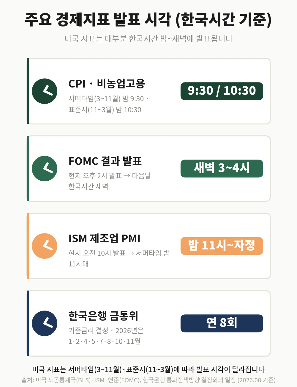 미국과 한국 주요 경제지표 발표 시각을 한국시간으로 정리한 카드