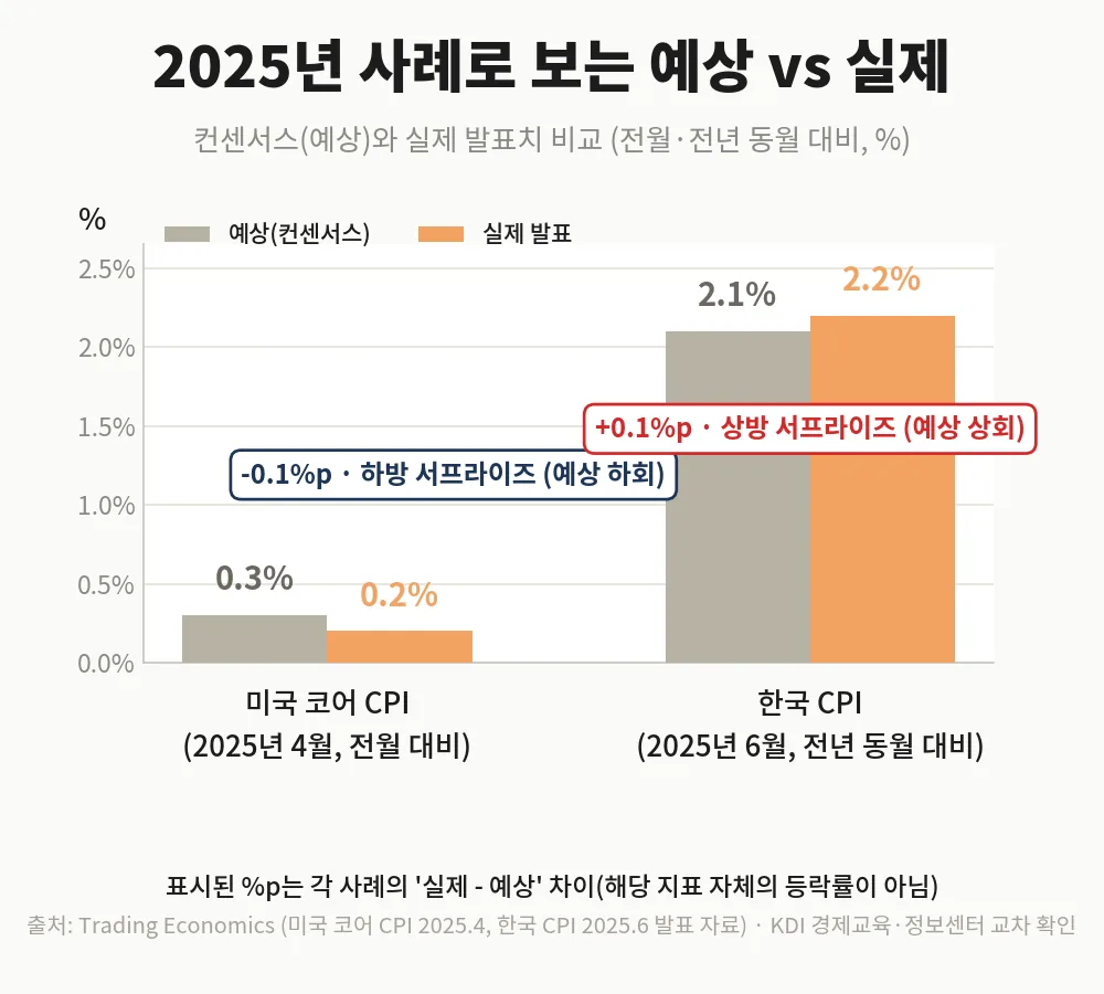 2025년 미국 코어 CPI와 한국 소비자물가의 예상치 대비 실제치 비교 차트
