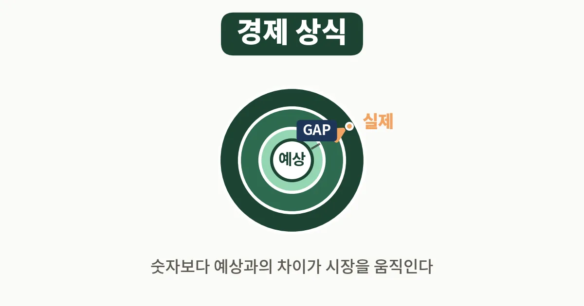 4. 경제지표 해석, 예상치와 실제값 차이가 핵심