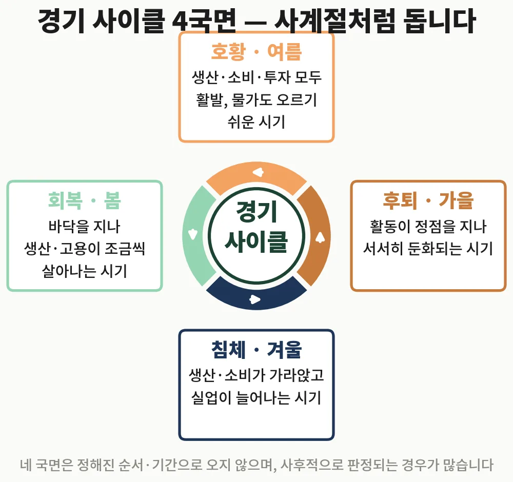 경기 사이클 4국면, 회복·호황·후퇴·침체를 사계절에 비유한 경기 순환 다이어그램