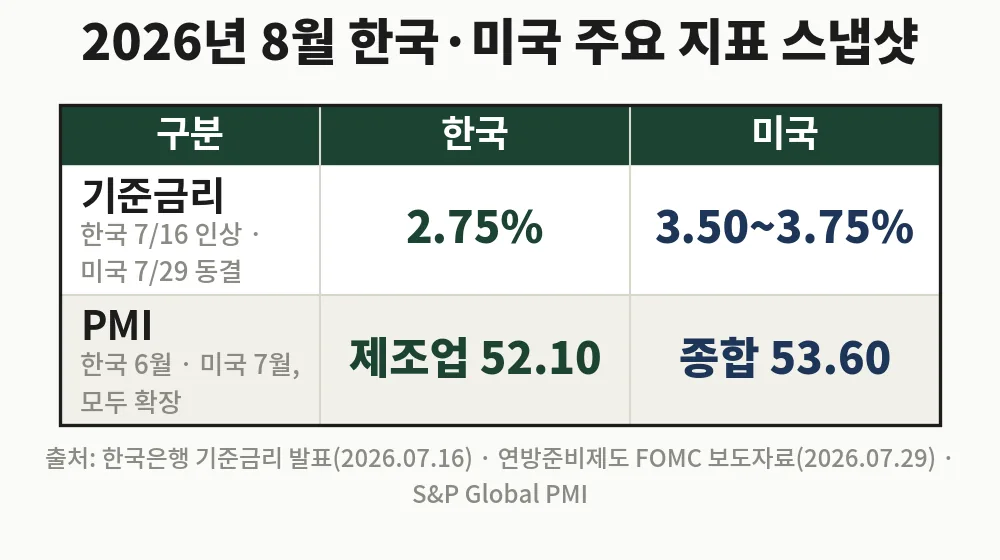 2026년 8월 한국·미국 기준금리와 PMI 등 경기 사이클 주요 지표 스냅샷 표