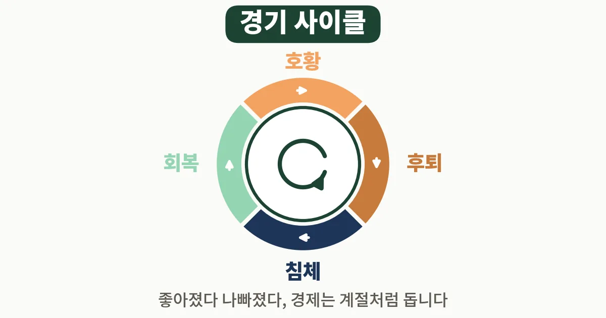 5. 경기 사이클, 2026년 8월 한국·미국은 어디쯤