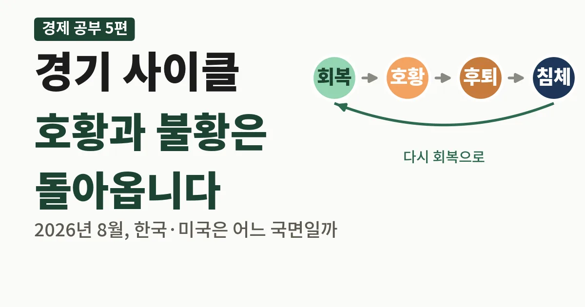 경기 사이클 4국면과 2026년 8월 한국·미국의 위치를 정리한 제목 카드