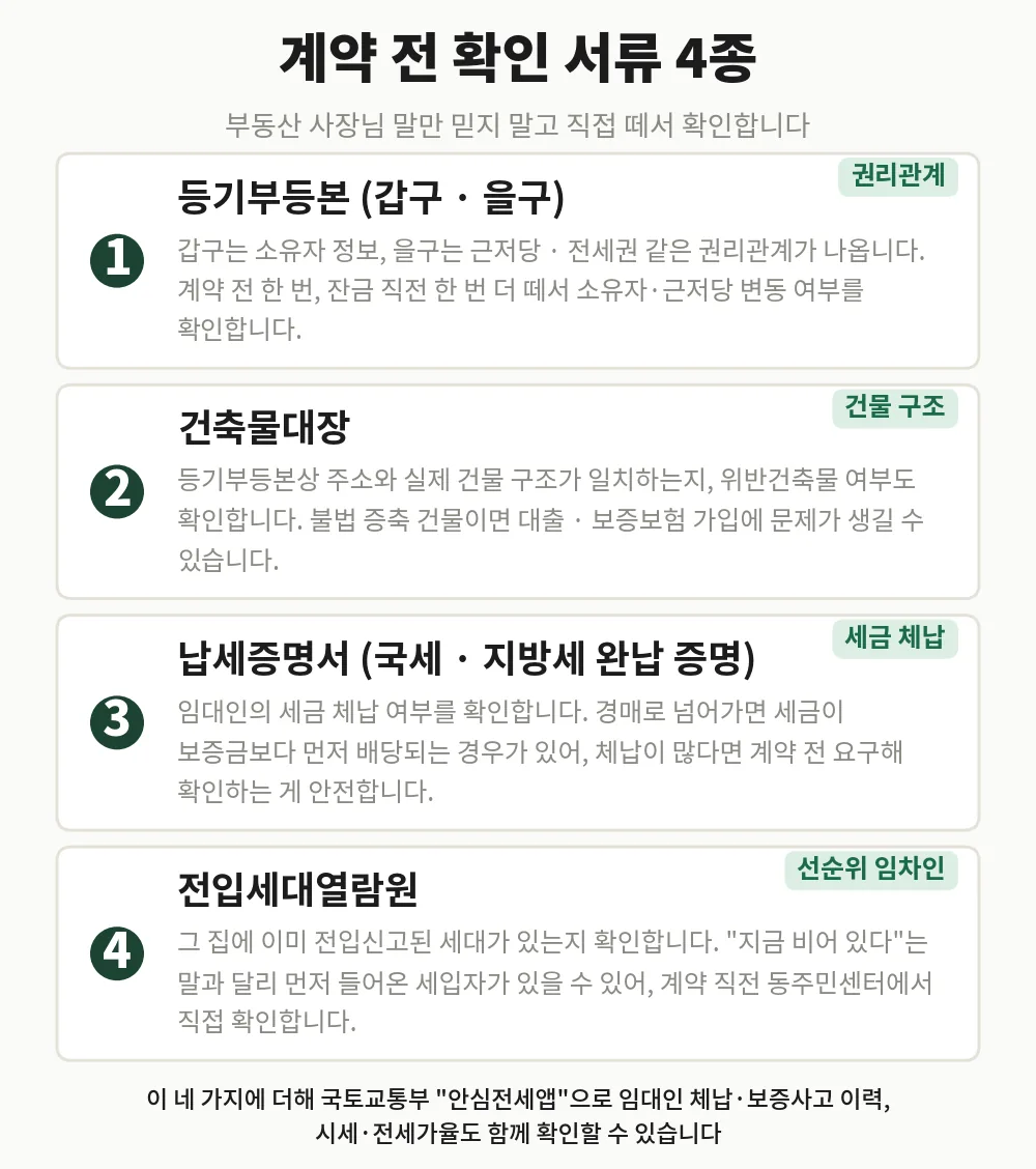 전세사기 예방을 위해 계약 전 확인할 서류 4종: 등기부등본·건축물대장·납세증명서·전입세대열람원 체크리스트