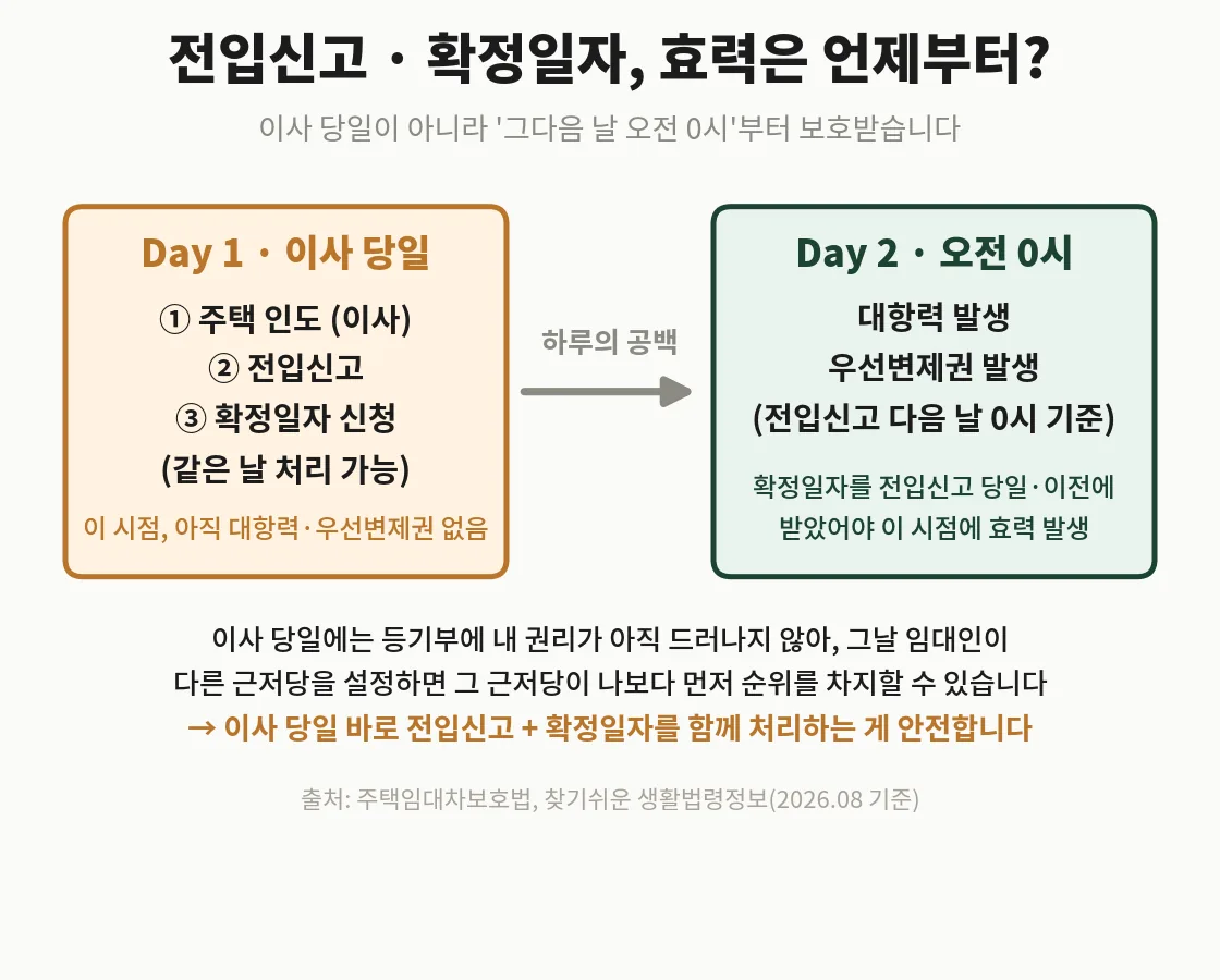 이사 당일 전입신고·확정일자와 다음 날 오전 0시 대항력·우선변제권 발생 타임라인