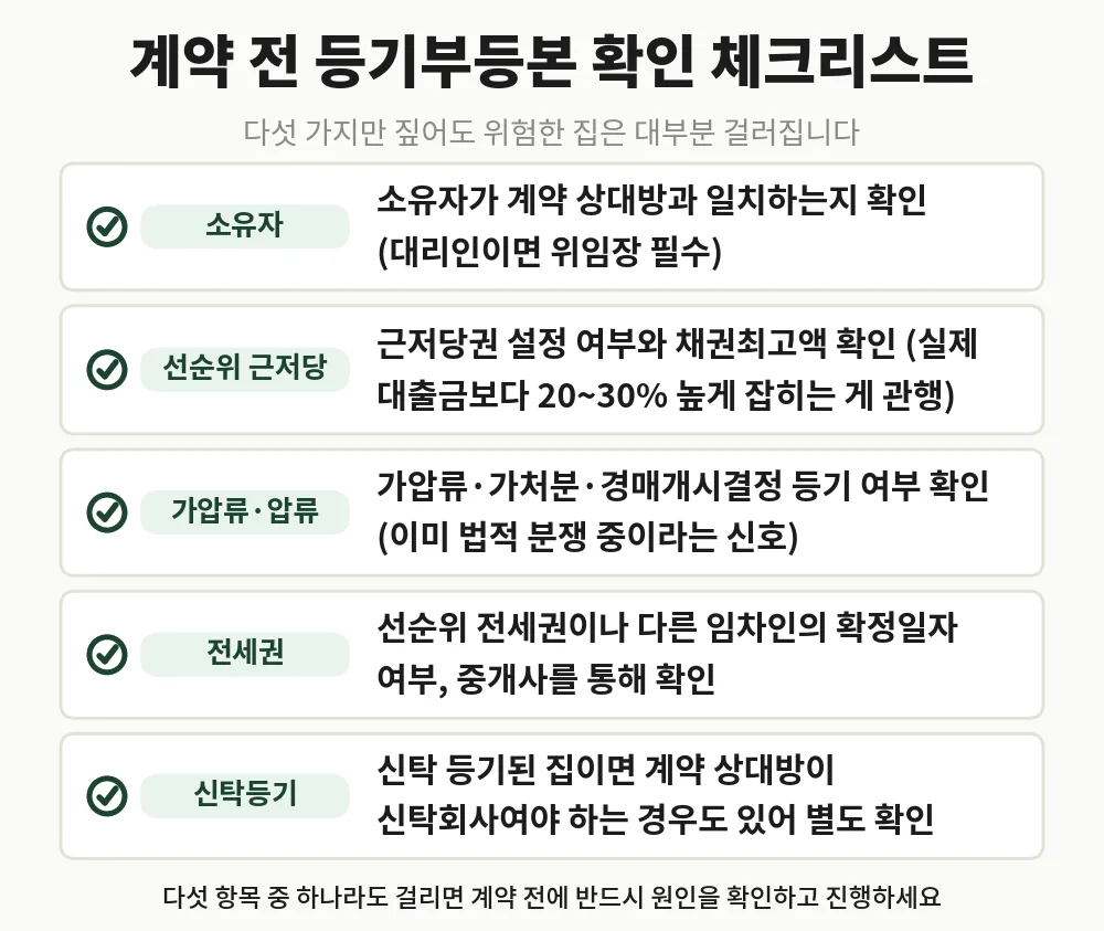 전세보증금 보호를 위한 등기부등본 확인 체크리스트 — 소유자·근저당·가압류·전세권·신탁등기