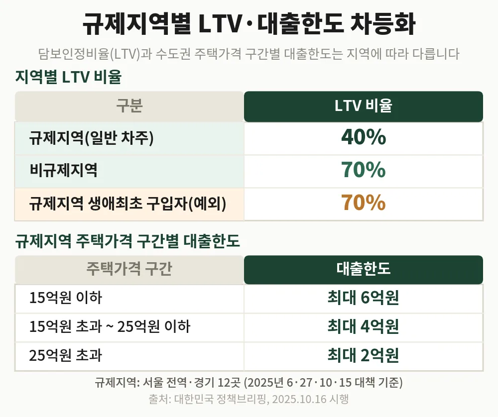 규제지역·비규제지역·생애최초 주택담보대출 LTV 비율과 주택가격 구간별 대출한도 표