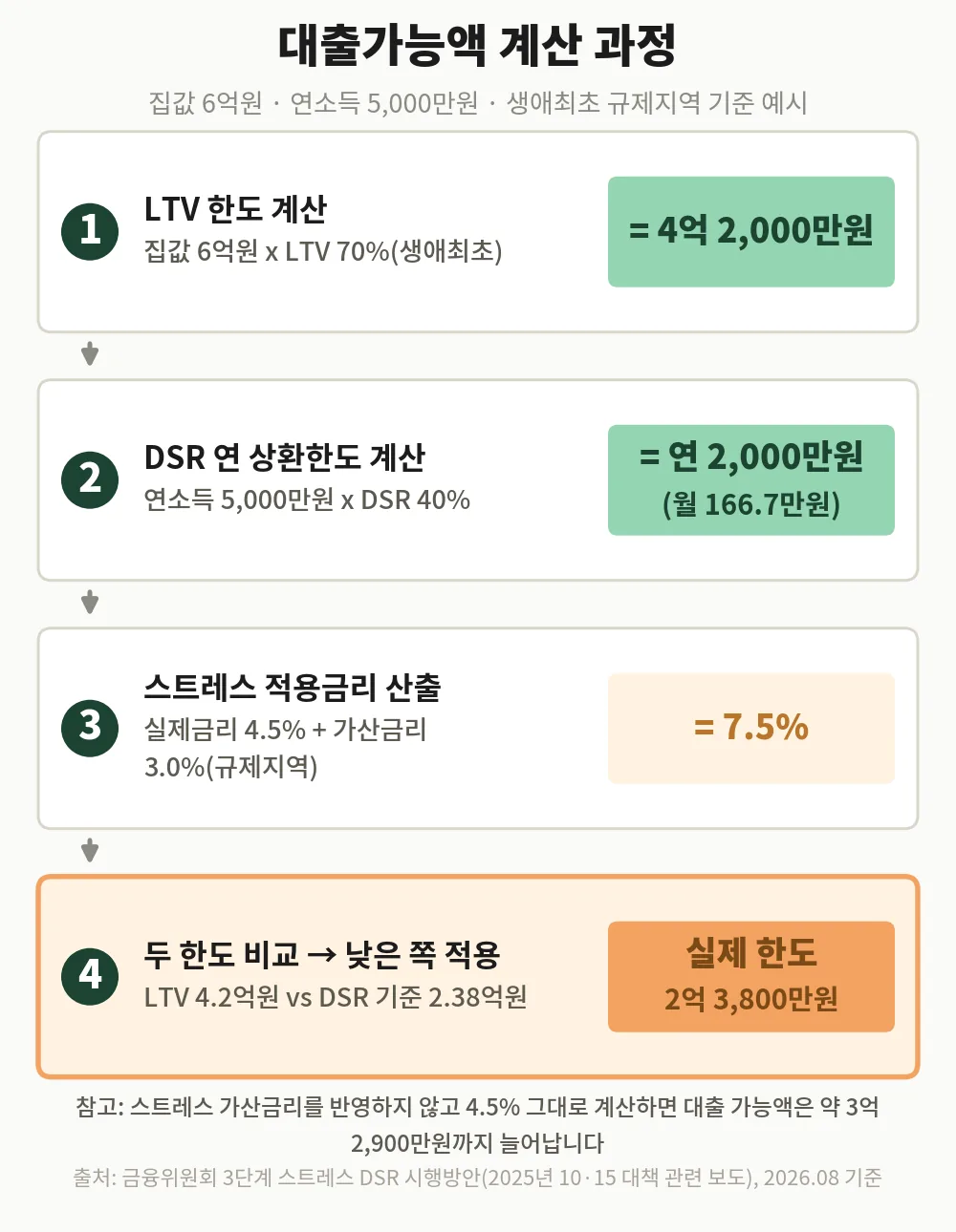 주택담보대출 가능액을 LTV·DSR·스트레스금리 4단계로 계산한 인포그래픽, 결과 약 2억 3,800만원