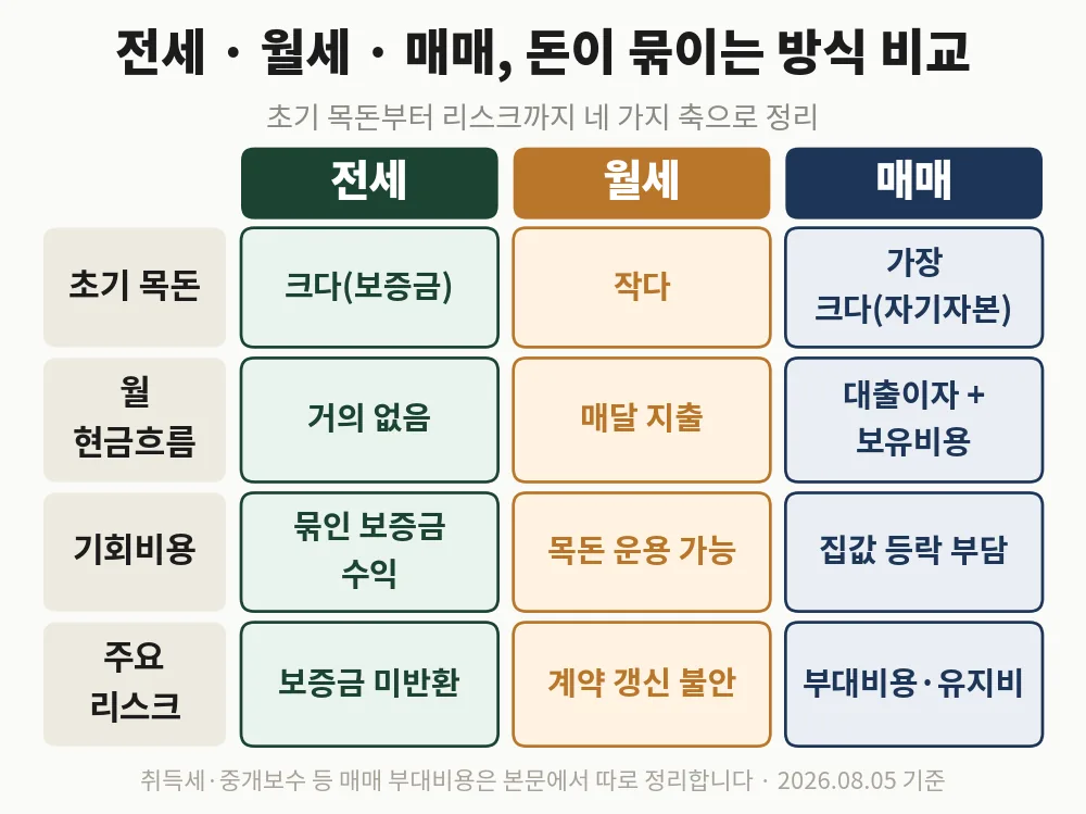 전세 월세 비교 표: 초기 목돈, 월 현금흐름, 기회비용, 주요 리스크 네 가지 축으로 정리한 인포그래픽