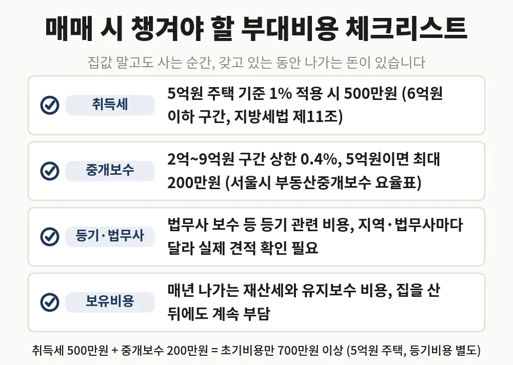 매매 시 챙겨야 할 부대비용 체크리스트: 취득세, 중개보수, 등기비용, 보유비용
