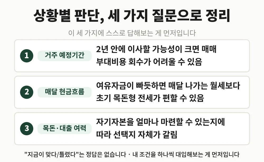 전세·월세·매매 중 무엇을 고를지 판단하는 세 가지 질문: 거주 예정기간, 매달 현금흐름, 목돈과 대출 여력
