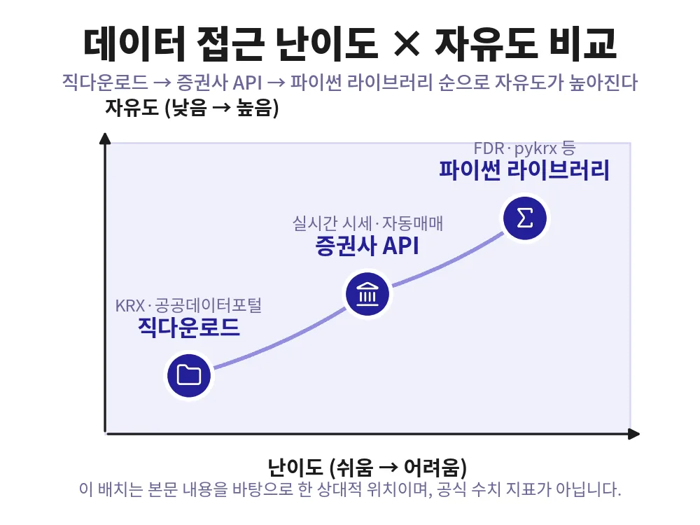 주식 데이터 수집 경로 비교 — 직다운로드에서 증권사 API, 파이썬 라이브러리로 갈수록 난이도와 자유도가 함께 높아진다