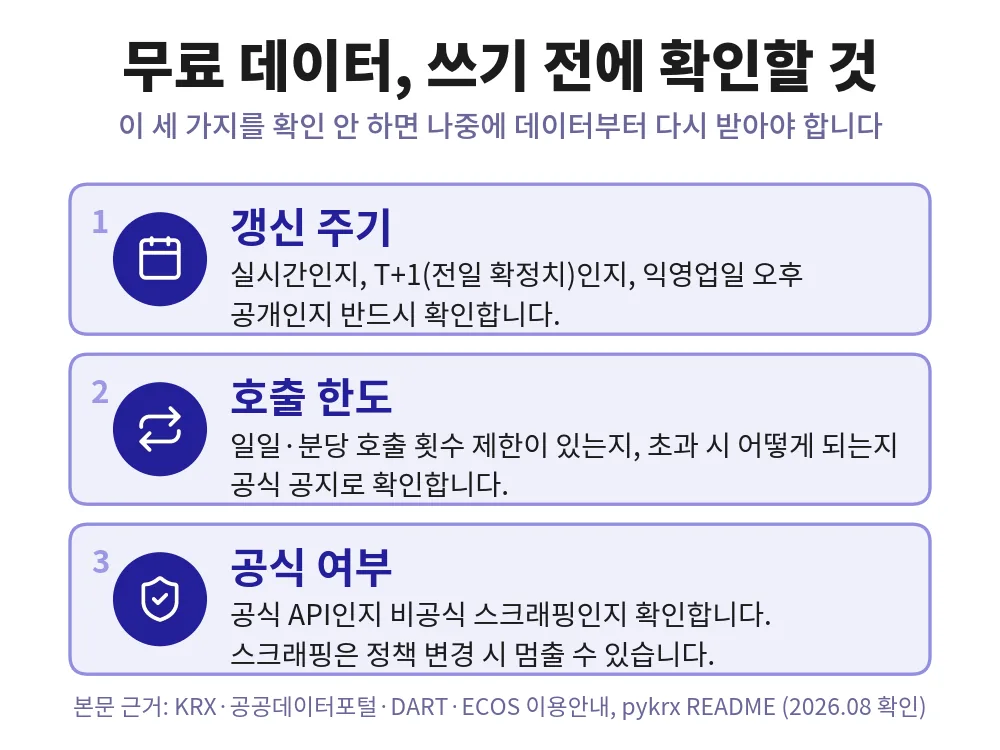 무료 퀀트 데이터를 쓰기 전 확인할 세 가지 체크리스트 — 갱신 주기, 호출 한도, 공식 여부