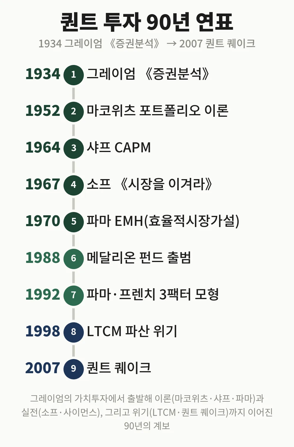 퀀트 투자 90년 연표, 1934년 그레이엄 《증권분석》부터 2007년 퀀트 퀘이크까지 9개 사건
