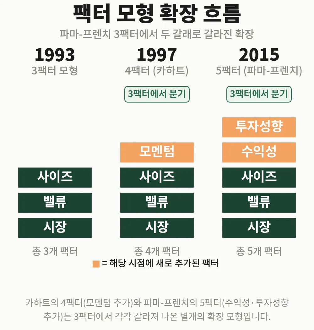 파마-프렌치 3팩터에서 카하트 4팩터(모멘텀)와 파마-프렌치 5팩터(수익성·투자성향)로 갈라진 팩터 모형 확장 흐름