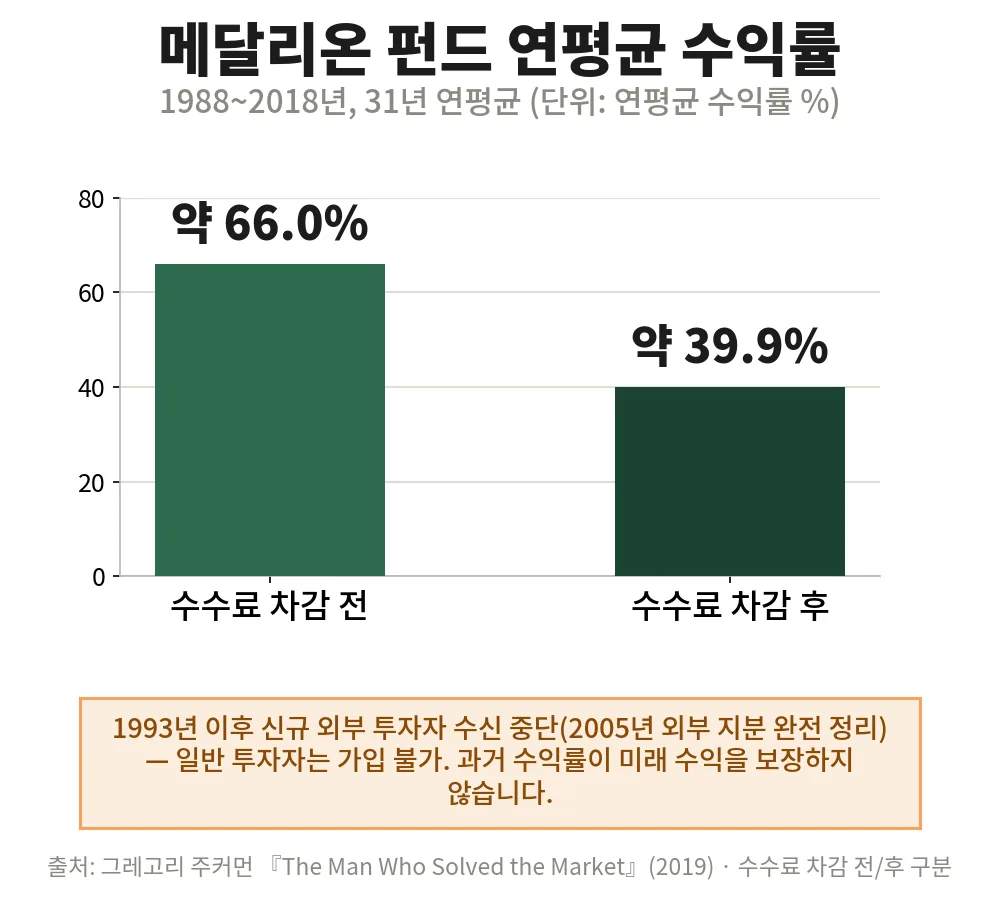 메달리온 펀드 연평균 수익률(1988~2018), 수수료 차감 전 약 66%와 차감 후 약 39.9% 비교. 일반 투자자는 가입 불가