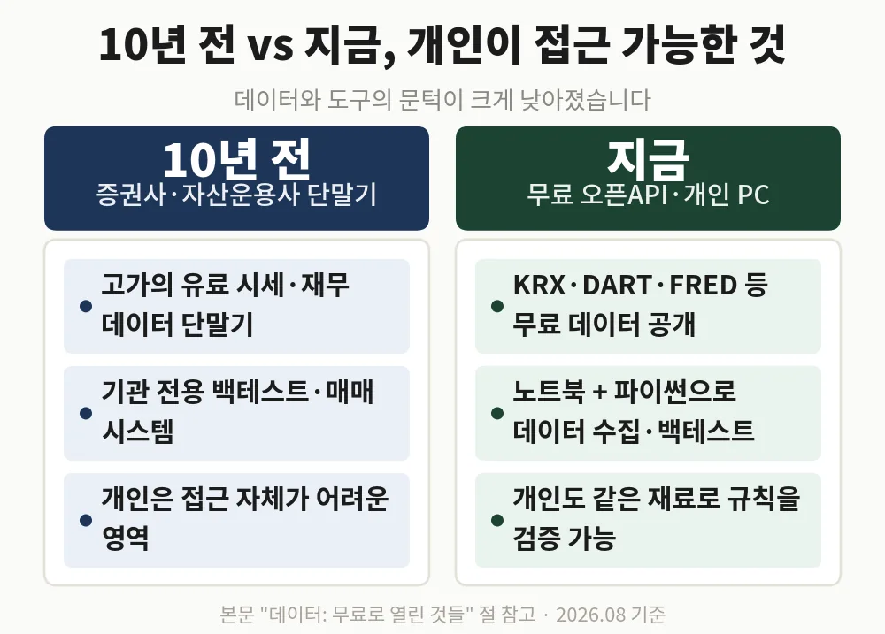 10년 전엔 기관만, 지금은 개인도 접근 가능한 데이터와 도구 비교