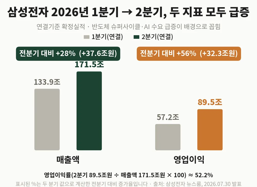 삼성전자 2026년 2분기 매출과 영업이익 전분기 대비 증가를 보여주는 차트
