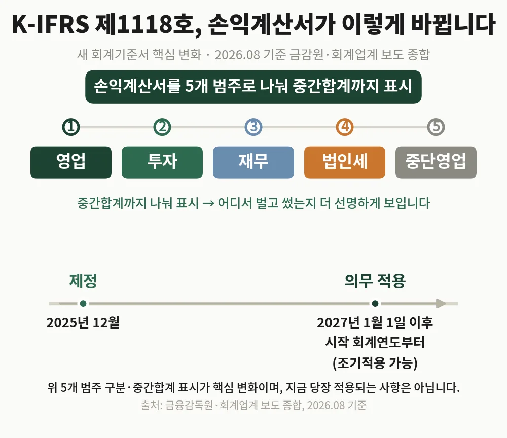 K-IFRS 제1118호로 손익계산서가 5개 범주로 나뉘는 변화를 정리한 인포그래픽