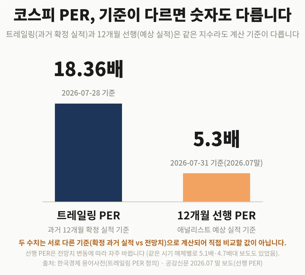 같은 코스피 가치 지표인데도 기준에 따라 트레일링 PER 18.36배, 12개월 선행 PER 5.3배로 다르게 보도된 비교 차트