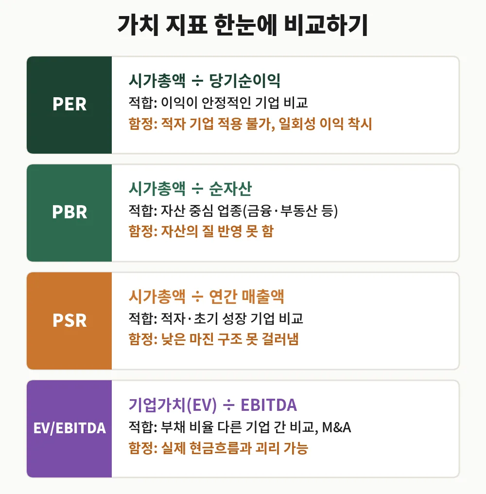 PER·PBR·PSR·EV/EBITDA 네 가지 가치 지표를 분자·분모·적합 상황·대표 함정으로 정리한 비교 인포그래픽