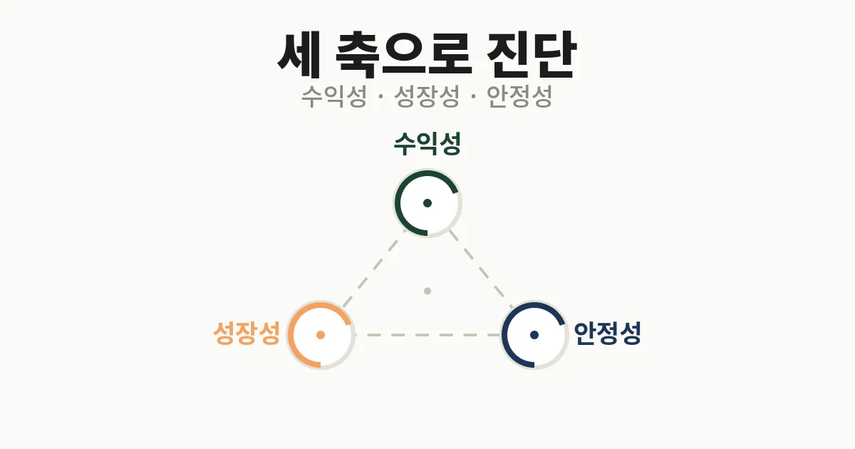 7. 수익성 지표 하나만 보면 착시 생기는 이유