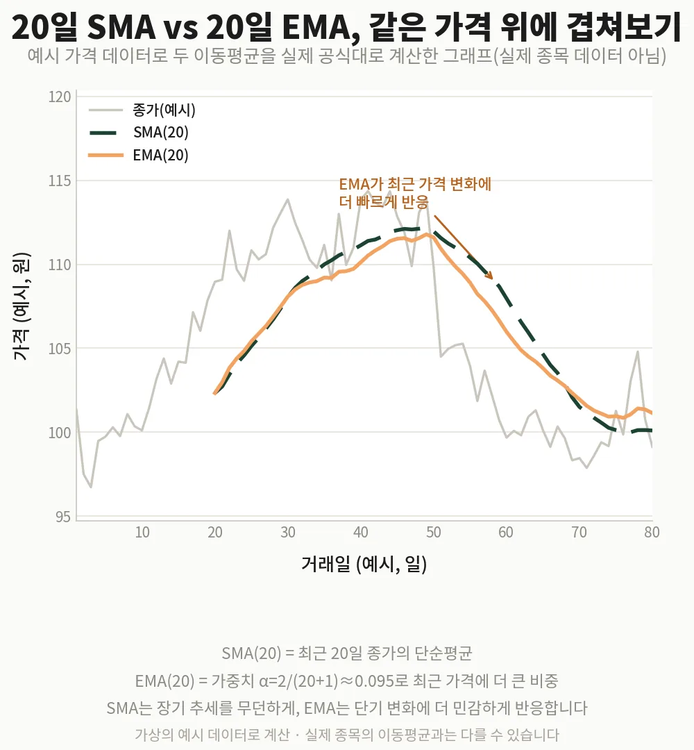 20일 SMA와 20일 EMA 비교 차트, 이동평균 수익률을 계산하기 전에 짚는 두 이동평균의 차이(예시 데이터)