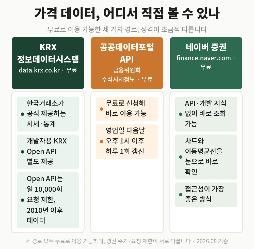 가격 데이터를 무료로 볼 수 있는 곳 비교: KRX 정보데이터시스템·KRX Open API·공공데이터포털·네이버 증권