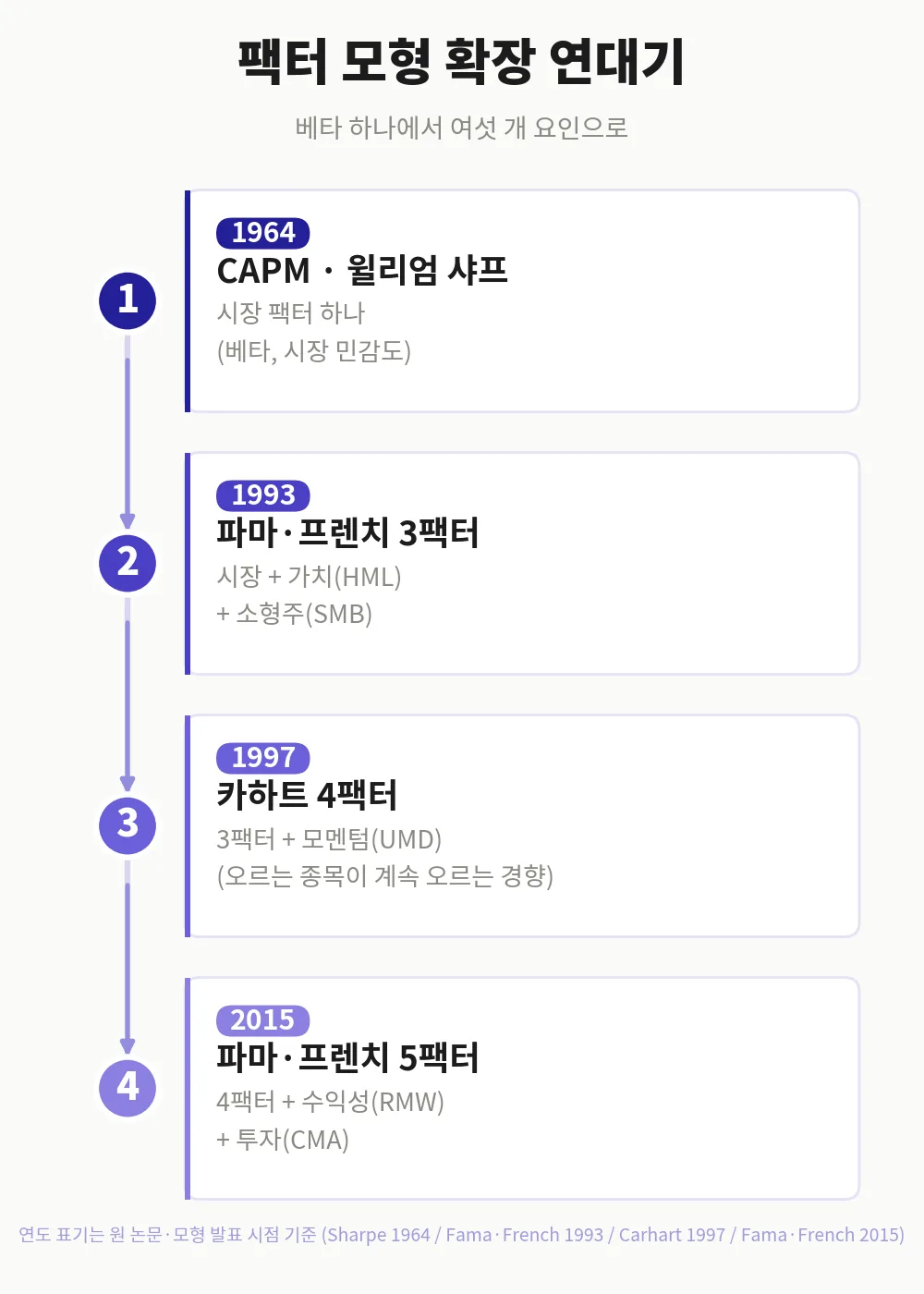 팩터 모형의 확장 연대기, 베타 하나에서 여섯 개 요인으로