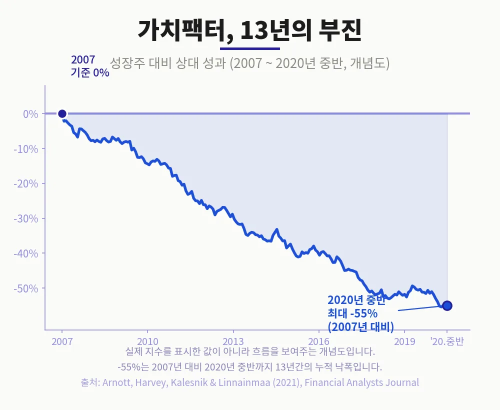 가치팩터도 손실을 피하지 못한다, 13년간 이어진 부진의 개념도