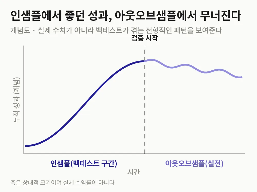 인샘플 구간은 우상향하고 아웃오브샘플 구간에서 성과가 꺾이는 개념도