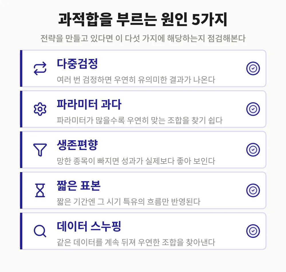 과적합을 부르는 원인 5가지 자가진단 체크리스트: 다중검정, 파라미터 과다, 생존편향, 짧은 표본, 데이터 스누핑