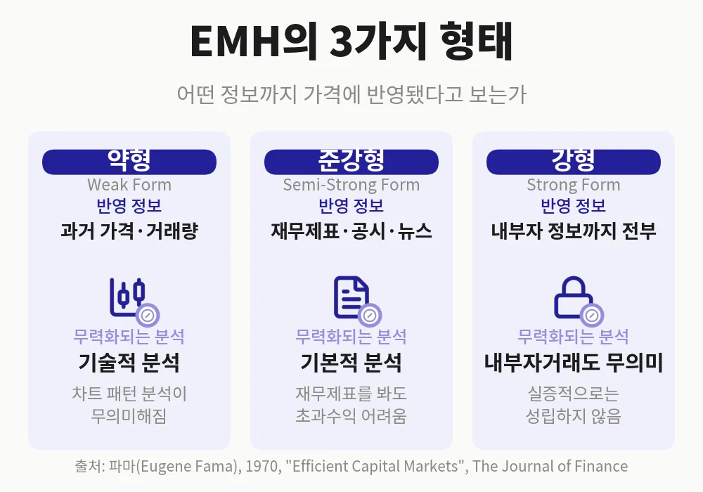 효율적 시장 가설의 3가지 형태: 약형·준강형·강형에 따라 반영되는 정보의 범위가 다르다