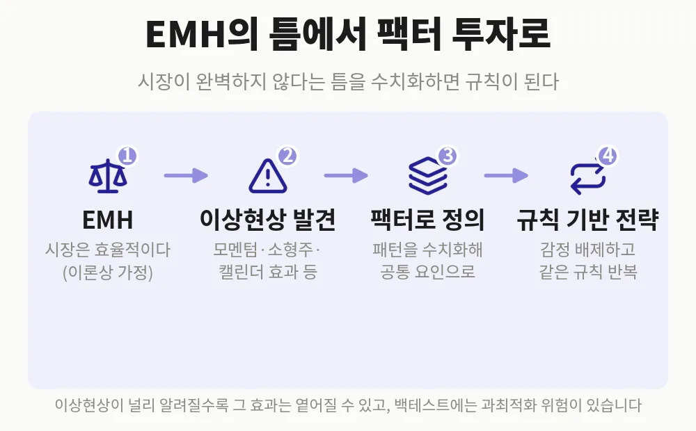 이상현상 발견에서 팩터 정의, 규칙 기반 전략으로 이어지는 흐름