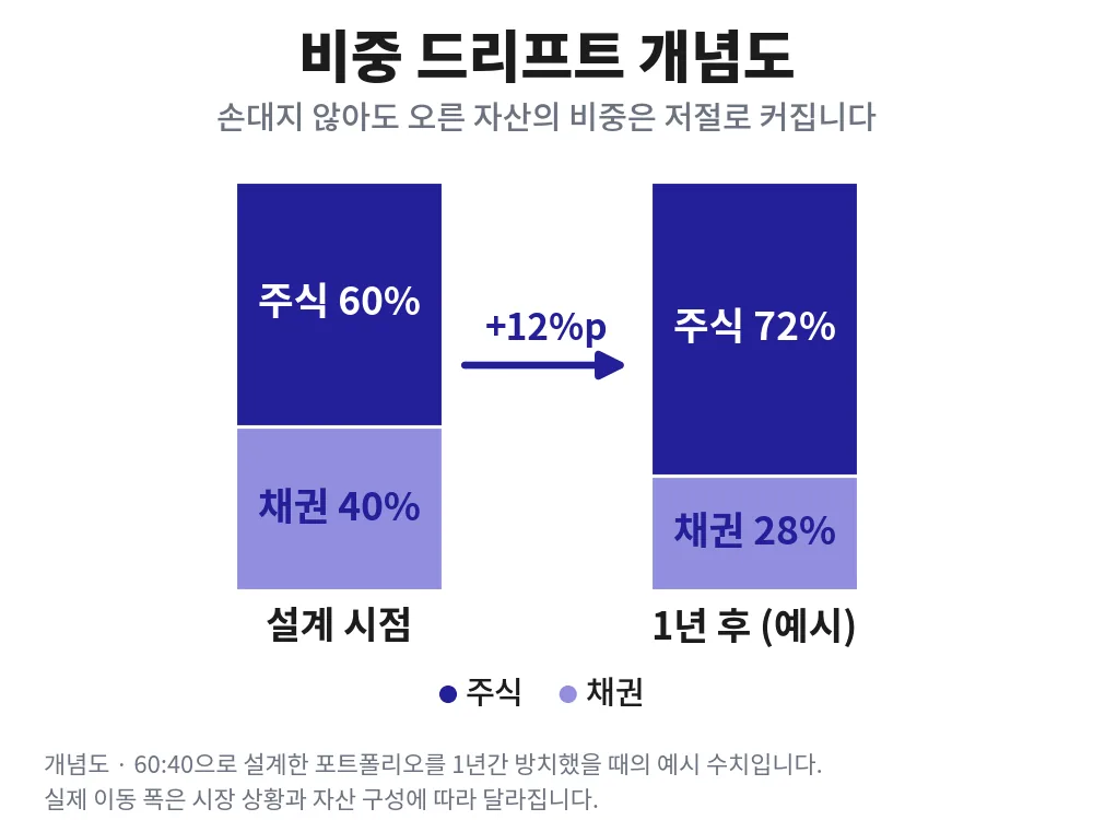 비중 드리프트 개념도: 설계 시점 60대 40이 1년 뒤 72대 28로 벌어진 모습