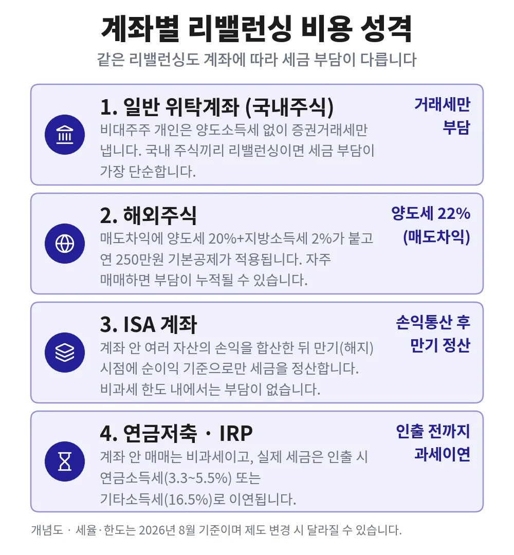 계좌별 퀀트 리밸런싱 세금 부담: 일반계좌, 해외주식, ISA, 연금저축·IRP 정리