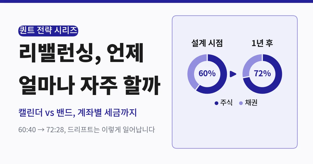 퀀트 리밸런싱, 언제 얼마나 자주 할까: 60대 40이 72대 28로 벌어진 예시