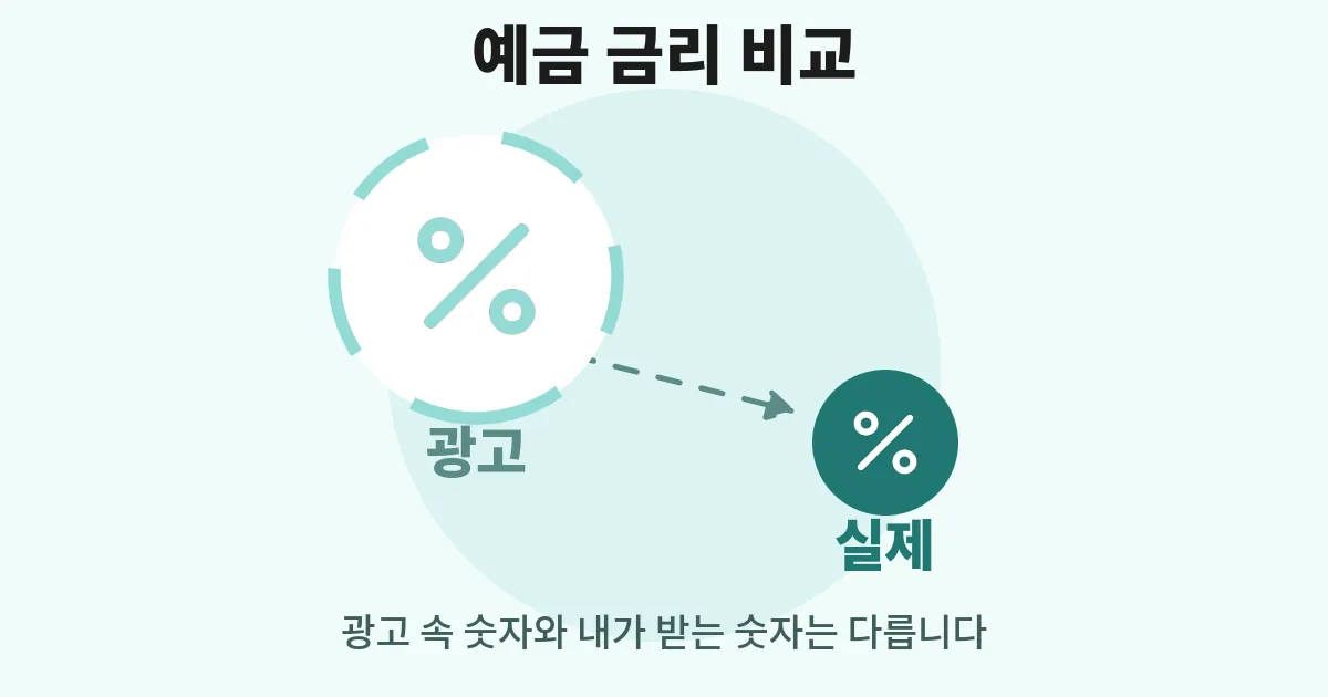 금리 비교 제대로 하기 — 우대금리의 함정 — 대표 이미지